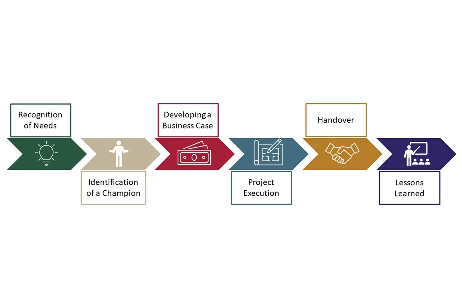How To Go From Bar Napkin To Successful Capital Project