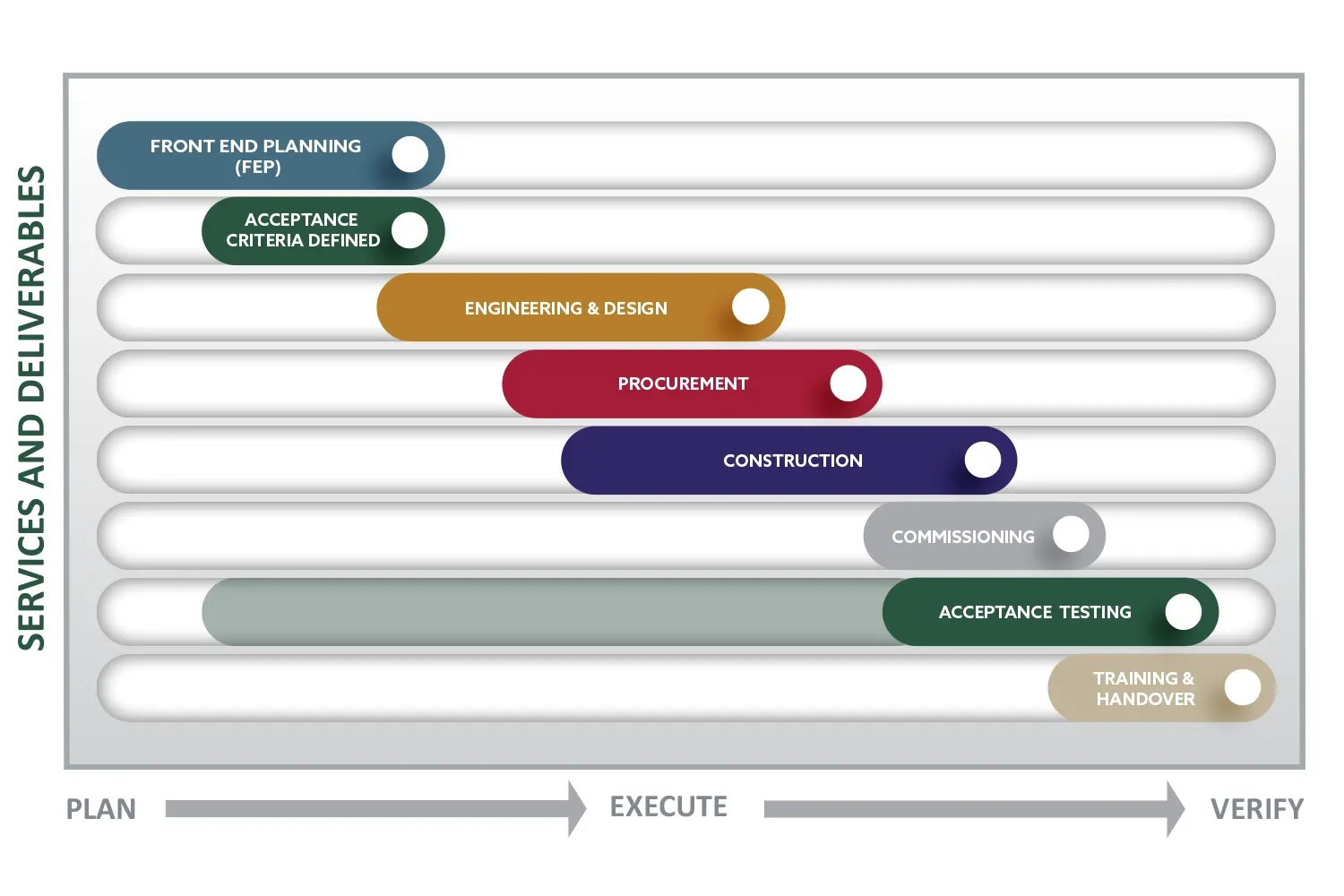 Improving ROI of R&D Facilities with a Systems Integration Approach